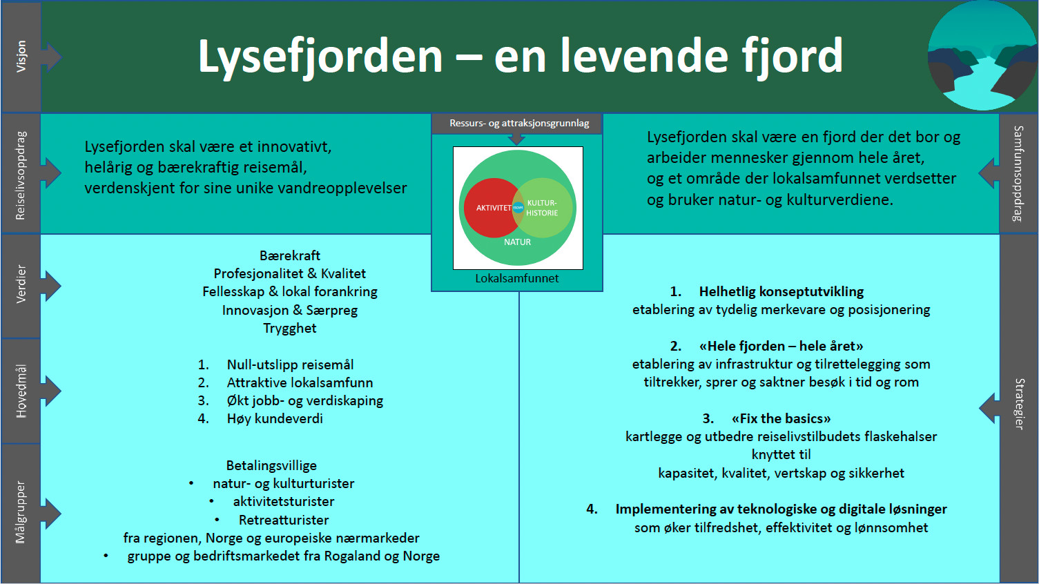 Visjon Lysefjorden